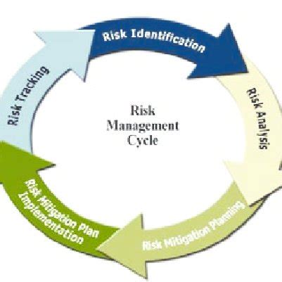 Risk Management Process flow chart [2]. All steps are performed ...