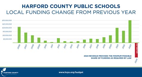 Board of Education Budget Information