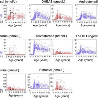 Reference Percentiles For TSH FT3 And FT4 By Age And Sex The 2 5th