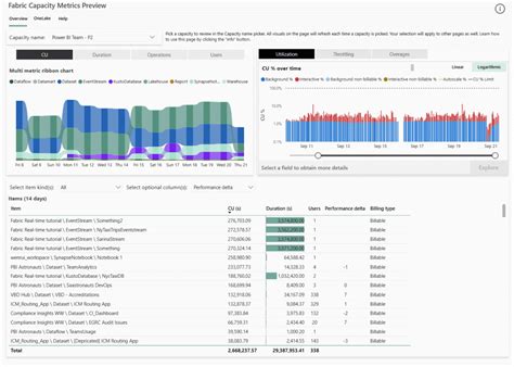 Part 3 Microsoft Fabric Capacity Metrics App Datamartin