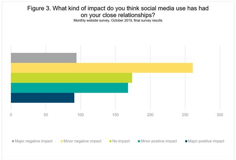 Social Medias Effects On Relationships Relationships Australia