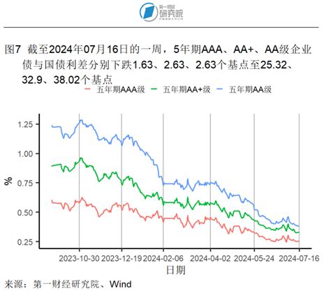 第一财经研究院 第二产业对上半年gdp增长形成有力支撑，6月出口额同比加速上升 高频看宏观