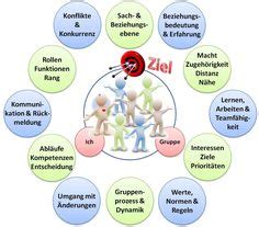 Leitung Teamwork Ideen In Teamentwicklung Teamarbeit