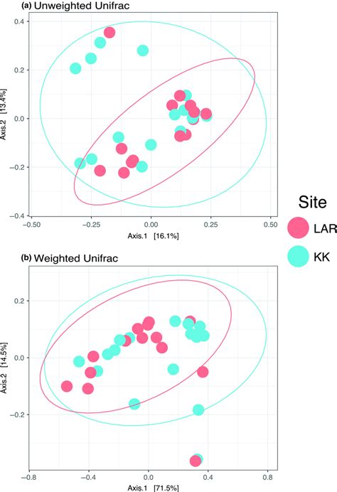 Principal Coordinates Analysis PCoA Plots Of Vampire Bat Microbiotas