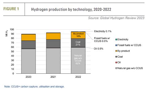 Iea Low Emission Hydrogen At Risk [gas In Transition]