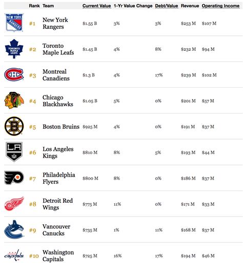 Here S How Much Money Every NHL Team Is Worth In 2019 Offside