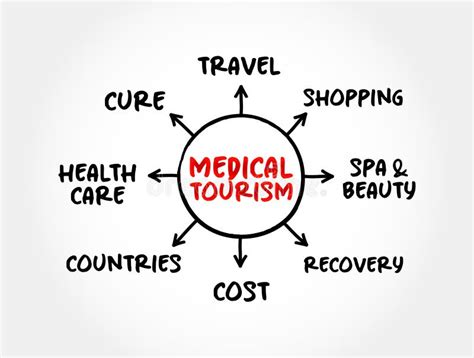 Medical Tourism Mind Map Health Concept For Presentations And Reports