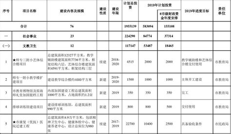 2019年市本级政府投资项目计划word文档免费下载亿佰文档网