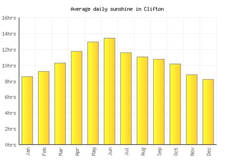 Clifton Weather averages & monthly Temperatures | United States ...