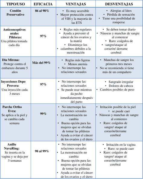 Cuadros Comparativos Métodos Anticonceptivos 【descargar】