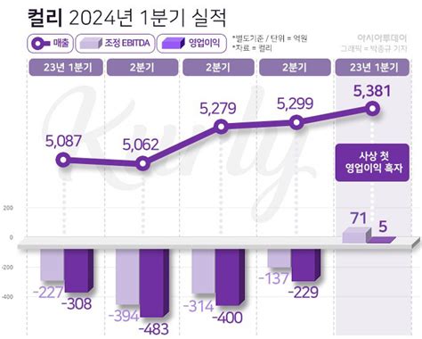 컬리 사상 첫 1분기 영업익 흑자전년동기比 314억↑