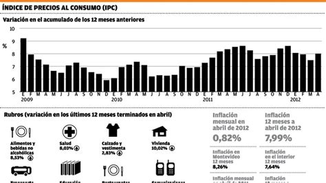 La inflación se aceleró en abril y BCU admite que se incumplirá la meta