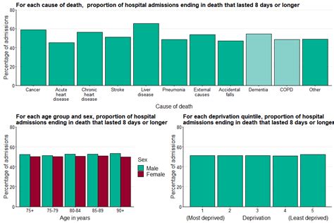 Older People Who Died In Hospital England 2017 Govuk