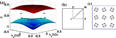 Figure From Observation Of Second Band Vortex Solitons In D Photonic