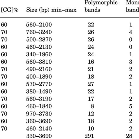 Primers Employed The Number Of Rapd Markers Obtained Their Sequence