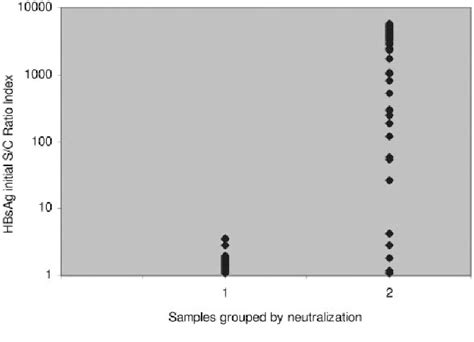 Pdf Performance Of A New Generation Chemiluminescent Assay For