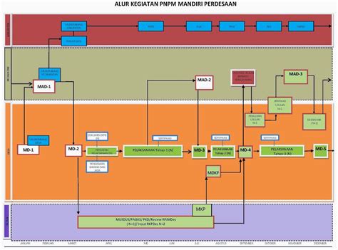 Alur Tahapan PNPM Mandiri Perdesaan PNPM MANDIRI PERDESAAN BANJARNEGARA