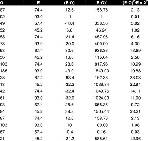 Chi Square X 2 Test On Level Of Practice Of Safe Sex Download Table