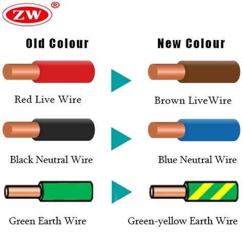 Understanding electrical cable colours: Codes and Roles