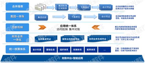 远光基于中台架构的集团一本账数智应用系统入选“新技术应用创新产品top10” 远光动态 远光软件