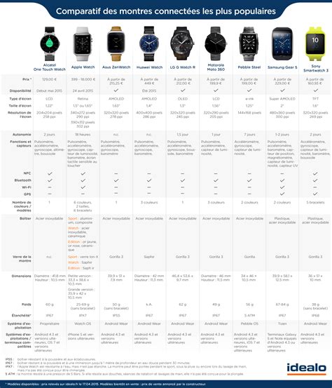 Comparatif Les Montres Connect Es Faire Votre Choix Phonerol