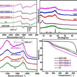A FT IR Spectra B XRD Patterns C Raman Spectra And D TGA