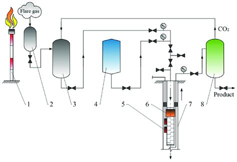 Conceptual diagram of biofuel production using a well. 1-flare; 2-CO 2... | Download Scientific ...