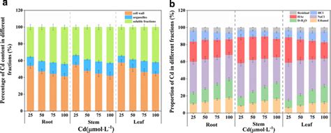 A Subcellular Distribution Proportions And B Chemical Form Proportions