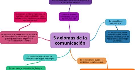 Axiomas De La Comunicaci N