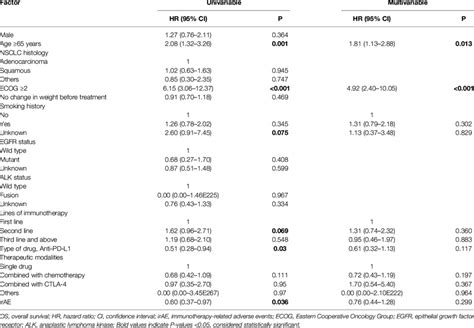 Univariable And Multivariable Analyses Of Factors Associated With Os