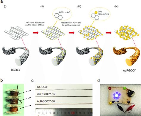 Highly Conductive Flexible And Stable Gold Graphene Yarns A