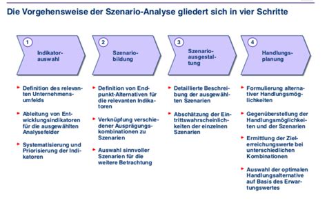 Vier Schritte Der Szenario Analyse Unternehmensberatung