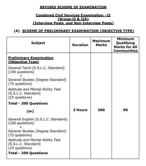 Tnpsc Revised Syllabus 2022 {download} Check Exam Pattern Here