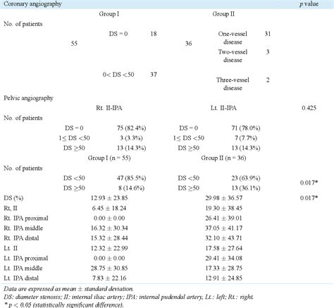 Table 1 From Erectile Dysfunction And Angiographic Correlation Between