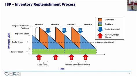 Inventory Optimization Io In Sap Ibp By Mscg Youtube