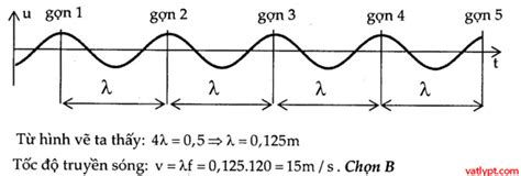 Bài Tập Vật Lí Lớp 12 Sóng Cơ Sự Truyền Sóng Cơ VẬt LÍ PhỔ ThÔng