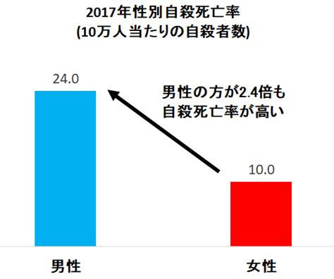 自殺者の7割は男性。女性の自殺率は過去40年で最低 シニアガイド