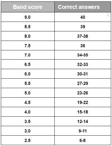 How Is Ielts Band Score Calculatedexplained In Detail Fryenglish