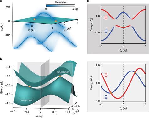 Nodal Line Semimetal Band Structure A Numerical Results For Nodal