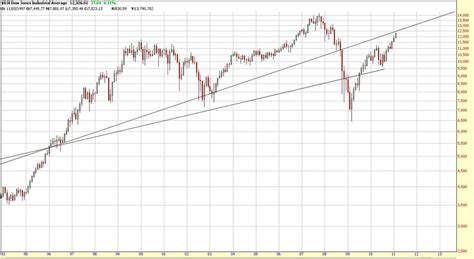 In Bailouts We Bust: Atilla's long term $DJI chart recreated %DJI