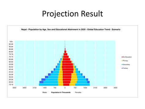 PPT Population Projections Back And Forward By Age Sex And Educational Attainment PowerPoint