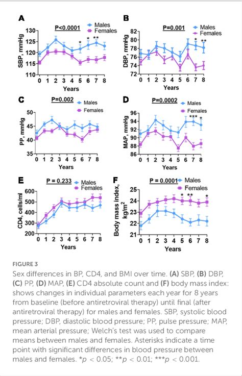 Figure From Sex Differences In Hypertension Among People Living With HIV After Initiation Of