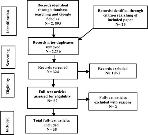 Prisma Flow Diagram Showing Articles Selection Process Download Scientific Diagram