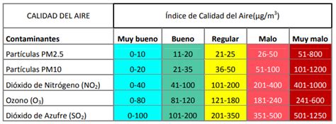 La Importancia De La Medición De La Calidad Del Aire Te Lo Envío Por Seur