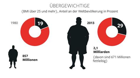 Gesundheit In Deutschland Wird Übergewicht Zur Epidemie Bilder