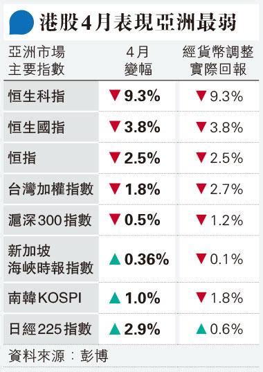 科指4月瀉9 差絕亞洲主要股指 港股昨升327點後遇阻 二萬關得而復失 20230429 經濟 每日明報 明報新聞網