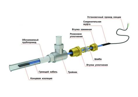 Обогревающий кабель для водопровода - виды, выбор, способы монтажа