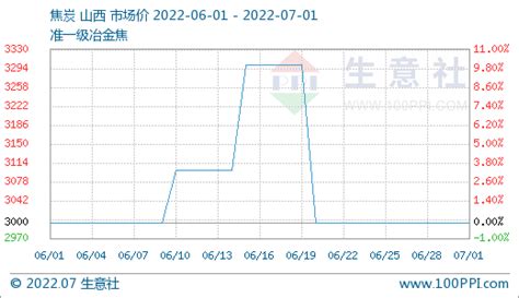 生意社：本周焦炭市场第二轮提降开启（6月24日至7月1日）价格方面港口