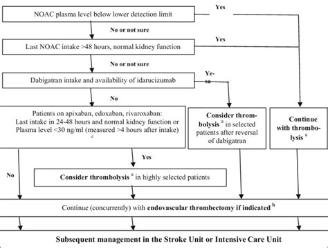 Immediate Management Of Acute Ischemic Stroke Patients With Relevant Download Scientific