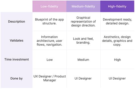 Wireframe Vs Mockup Vs Prototype How Are They Totally Different